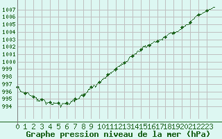 Courbe de la pression atmosphrique pour Ploumanac