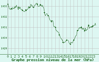 Courbe de la pression atmosphrique pour Aubenas - Lanas (07)