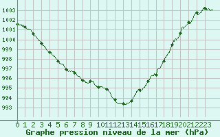 Courbe de la pression atmosphrique pour Salon-de-Provence (13)