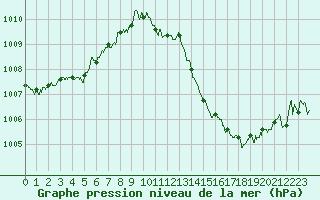 Courbe de la pression atmosphrique pour Valence (26)