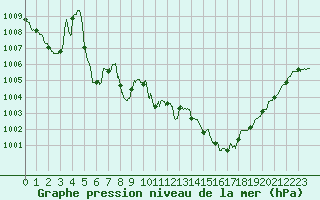 Courbe de la pression atmosphrique pour Nancy - Essey (54)