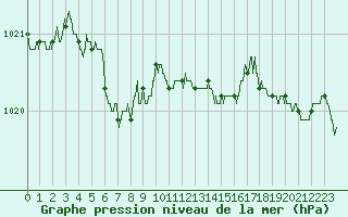 Courbe de la pression atmosphrique pour Landivisiau (29)