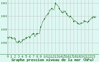 Courbe de la pression atmosphrique pour Bergerac (24)