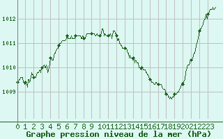 Courbe de la pression atmosphrique pour Valence (26)