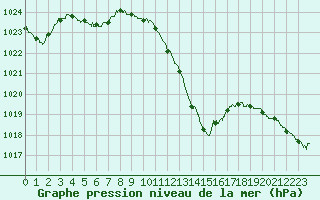 Courbe de la pression atmosphrique pour Annecy (74)