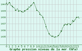Courbe de la pression atmosphrique pour Saint-Girons (09)