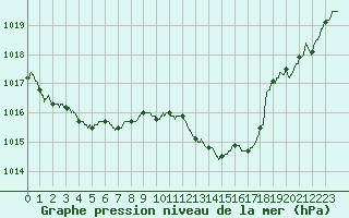 Courbe de la pression atmosphrique pour Istres (13)