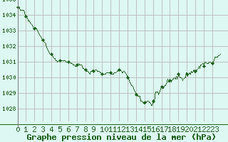 Courbe de la pression atmosphrique pour Albert-Bray (80)