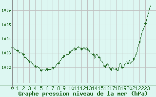 Courbe de la pression atmosphrique pour Bergerac (24)