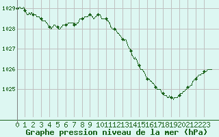 Courbe de la pression atmosphrique pour Dax (40)