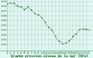 Courbe de la pression atmosphrique pour Saint-Etienne (42)