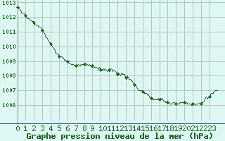 Courbe de la pression atmosphrique pour Cap de la Hague (50)