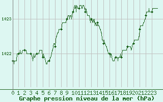 Courbe de la pression atmosphrique pour Albert-Bray (80)