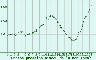 Courbe de la pression atmosphrique pour La Rochelle - Aerodrome (17)