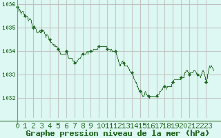 Courbe de la pression atmosphrique pour Rochefort Saint-Agnant (17)