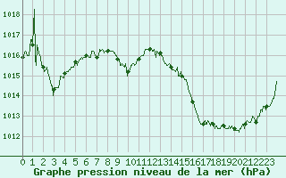 Courbe de la pression atmosphrique pour Saint-Girons (09)