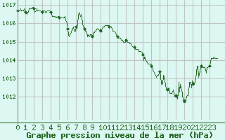 Courbe de la pression atmosphrique pour Agen (47)