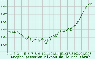 Courbe de la pression atmosphrique pour Langres (52) 
