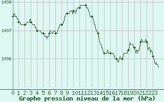Courbe de la pression atmosphrique pour Bordeaux (33)