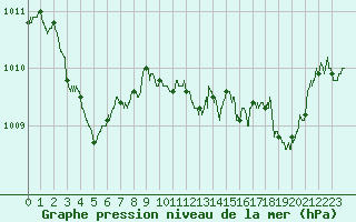 Courbe de la pression atmosphrique pour Solenzara - Base arienne (2B)