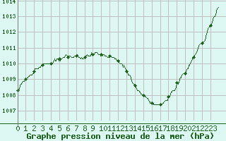 Courbe de la pression atmosphrique pour Blois (41)