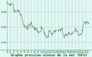 Courbe de la pression atmosphrique pour Le Bourget (93)