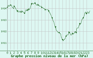 Courbe de la pression atmosphrique pour Muret (31)