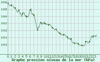 Courbe de la pression atmosphrique pour Reims-Prunay (51)