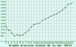 Courbe de la pression atmosphrique pour Ploudalmezeau (29)