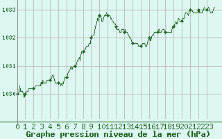 Courbe de la pression atmosphrique pour Dijon / Longvic (21)
