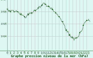 Courbe de la pression atmosphrique pour La Roche-sur-Yon (85)