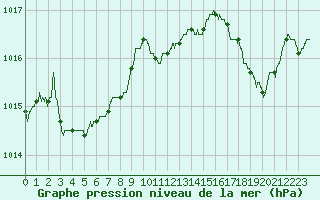 Courbe de la pression atmosphrique pour Cherbourg (50)