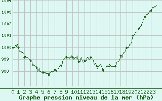 Courbe de la pression atmosphrique pour Millau - Soulobres (12)