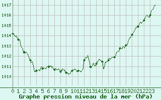 Courbe de la pression atmosphrique pour Ambrieu (01)