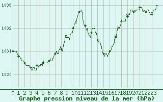 Courbe de la pression atmosphrique pour Mcon (71)