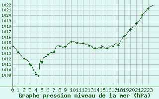 Courbe de la pression atmosphrique pour Luxeuil (70)