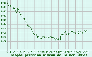 Courbe de la pression atmosphrique pour Ble / Mulhouse (68)