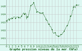Courbe de la pression atmosphrique pour Saint-Girons (09)