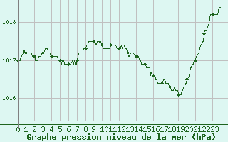 Courbe de la pression atmosphrique pour Le Mans (72)