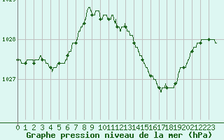 Courbe de la pression atmosphrique pour Dieppe (76)