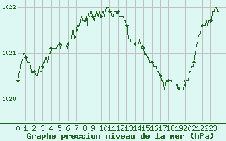 Courbe de la pression atmosphrique pour Chlons-en-Champagne (51)