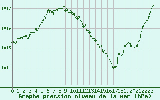 Courbe de la pression atmosphrique pour Ble / Mulhouse (68)