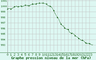 Courbe de la pression atmosphrique pour Lille (59)