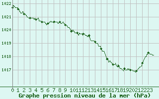 Courbe de la pression atmosphrique pour Muret (31)