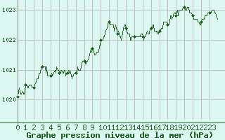 Courbe de la pression atmosphrique pour Luxeuil (70)