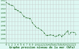 Courbe de la pression atmosphrique pour Roanne (42)