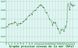 Courbe de la pression atmosphrique pour Perpignan (66)