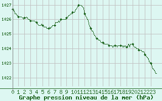 Courbe de la pression atmosphrique pour Paray-le-Monial - St-Yan (71)