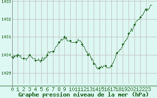 Courbe de la pression atmosphrique pour Marignane (13)