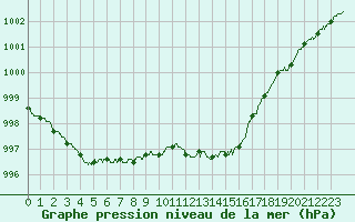 Courbe de la pression atmosphrique pour Figari (2A)